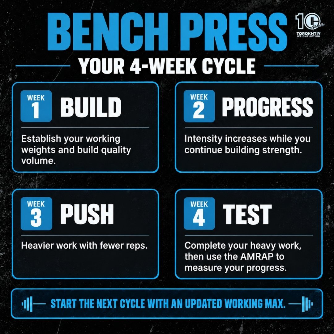 A fitness infographic titled 'BENCH PRESS YOUR 4-WEEK CYCLE' with four dark blue panels labeled Week 1 Build, Week 2 Progress, Week 3 Push, and Week 4 Test - Torokhtiy Weightlifting