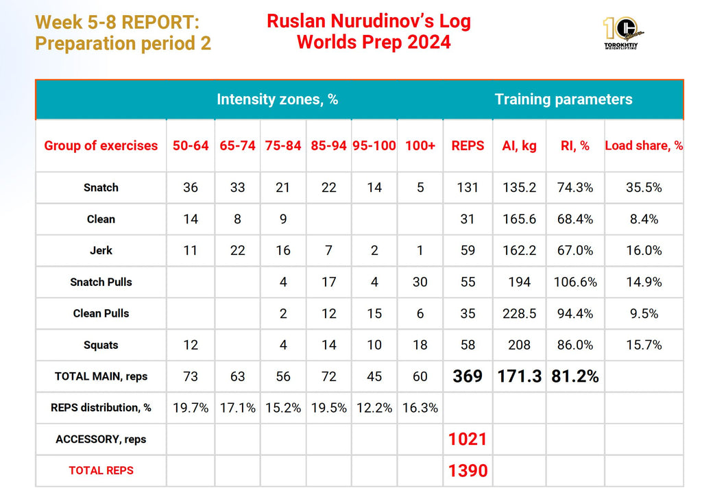 Nurudinov week 5 8 preparation report torokhtiy program