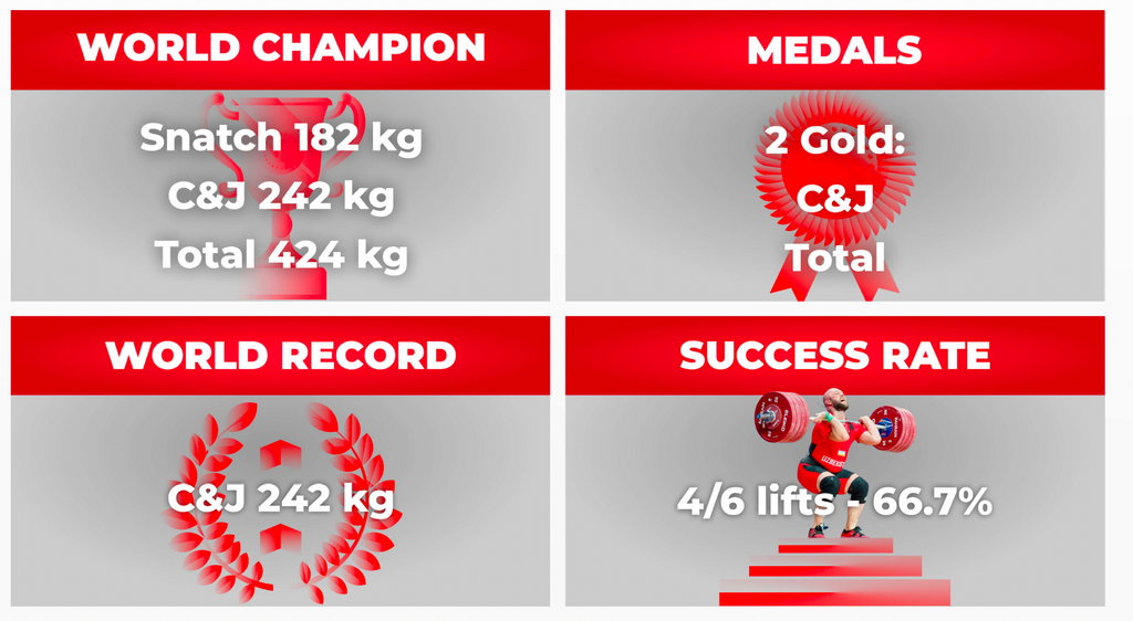 Ruslan Nurudinov performance results